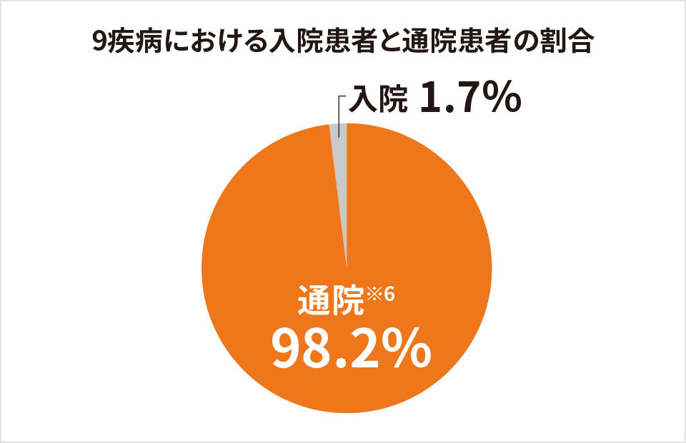 9疾病における入院患者と通院患者の割合