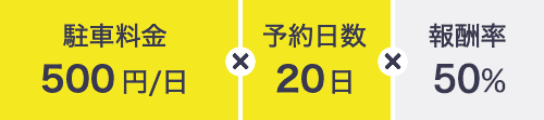 駐車料金500円/日x予約日数20日x報酬率50%
