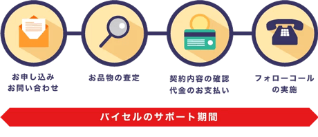 最後まで徹底サポート