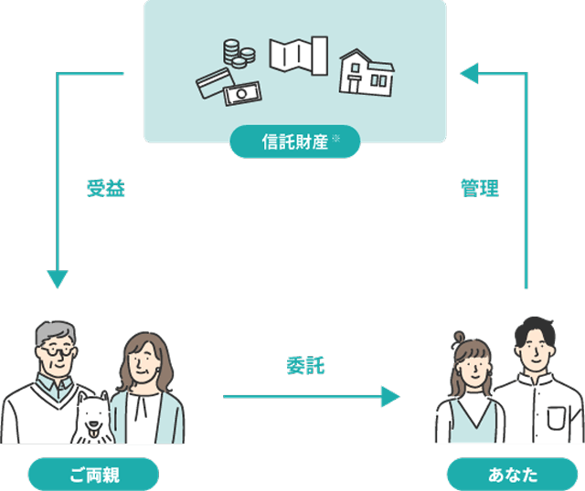 家族信託のしくみ