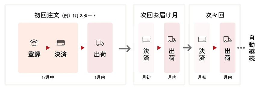 ご注文からお届けまでの流れ