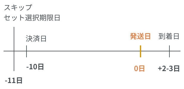決済・配送サイクルについて