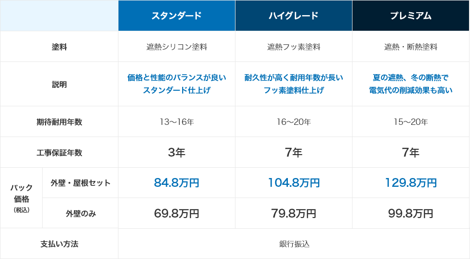 高品質の塗料から、ご要望に合わせて選べる３つのプラン