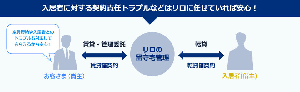 面倒なトラブルや交渉はすべてお任せ！まるごと安心転貸