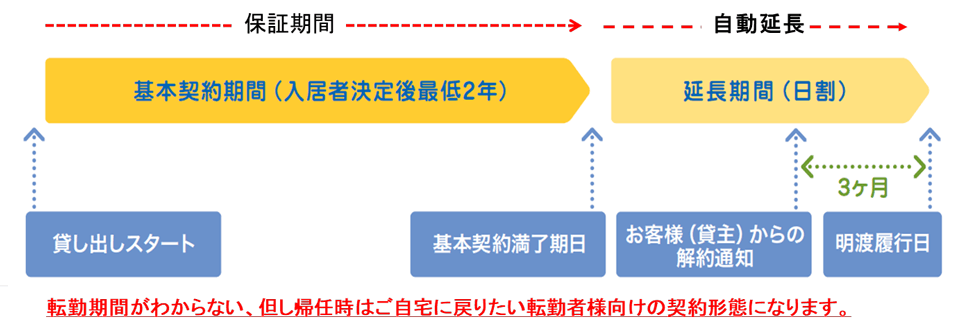 ■スタンダード（一時使用賃貸借契約）