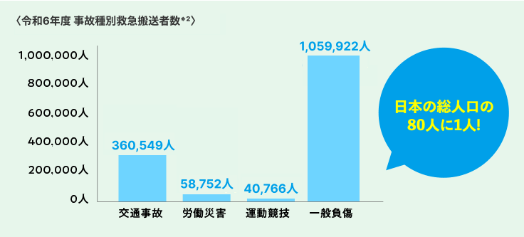 日本の総人口の100人に1人！