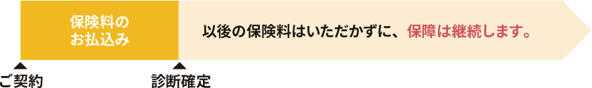 がん保険料払込免除特約