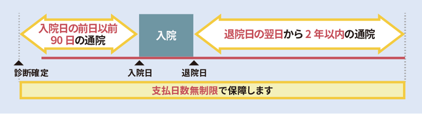 がん通院治療特約