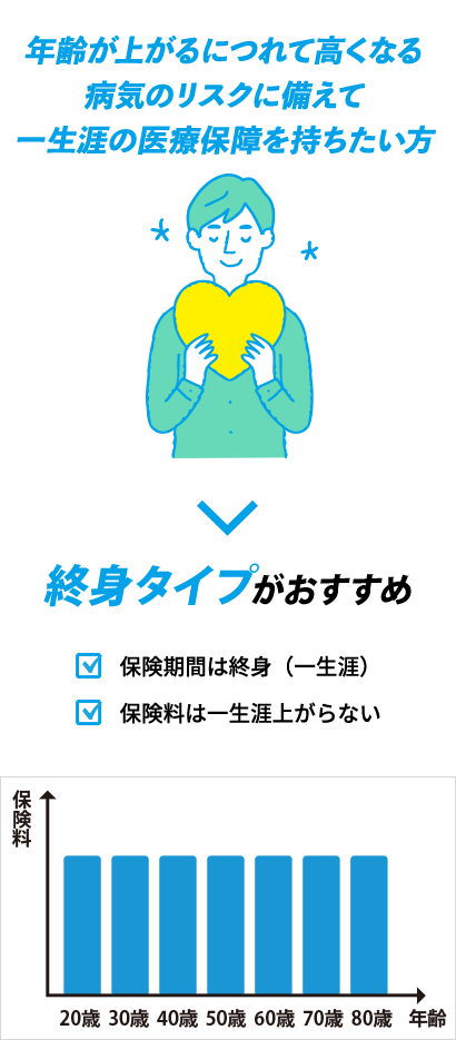 年齢が上がるにつれて高くなる病気のリスクに備えて一生涯の医療保障を持ちたい方
