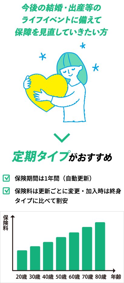 今後の結婚・出産等のライフイベントに備えて保障を見直していきたい方