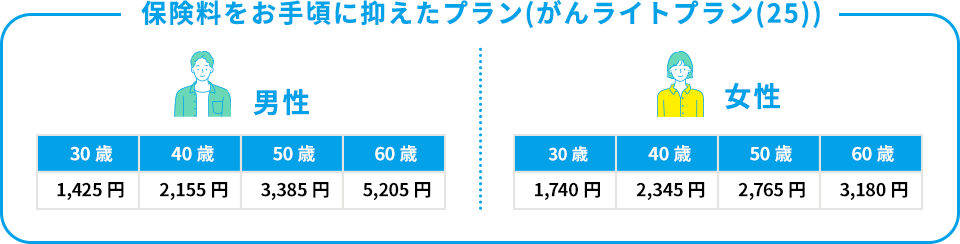 保険料をお手頃に抑えたプラン(がんライトプラン(25))