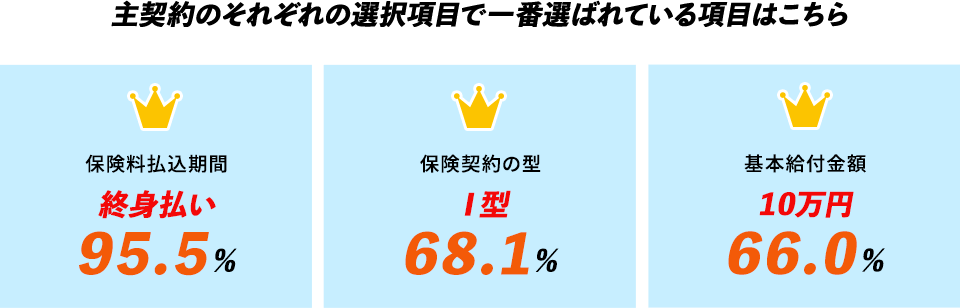 主契約のそれぞれの選択項目で一番選ばれている項目はこちら