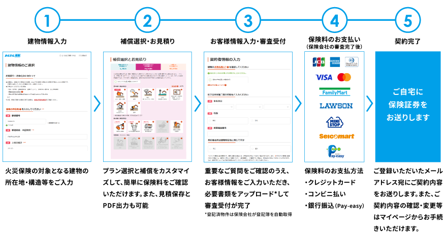 建物情報入力から契約完了までの流れ