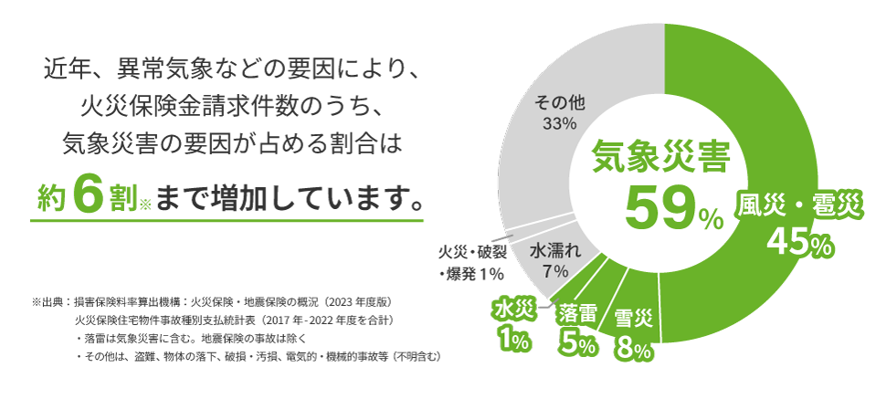 近年、異常気象などの要因により、火災保険金請求件数のうち、気象災害の要因が占める割合は約6割まで増加しています。