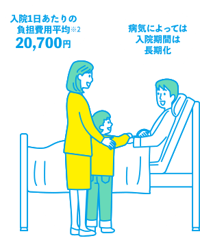 病気によっては入院期間は長期化　入院1日あたりの負担費用平均20,700円