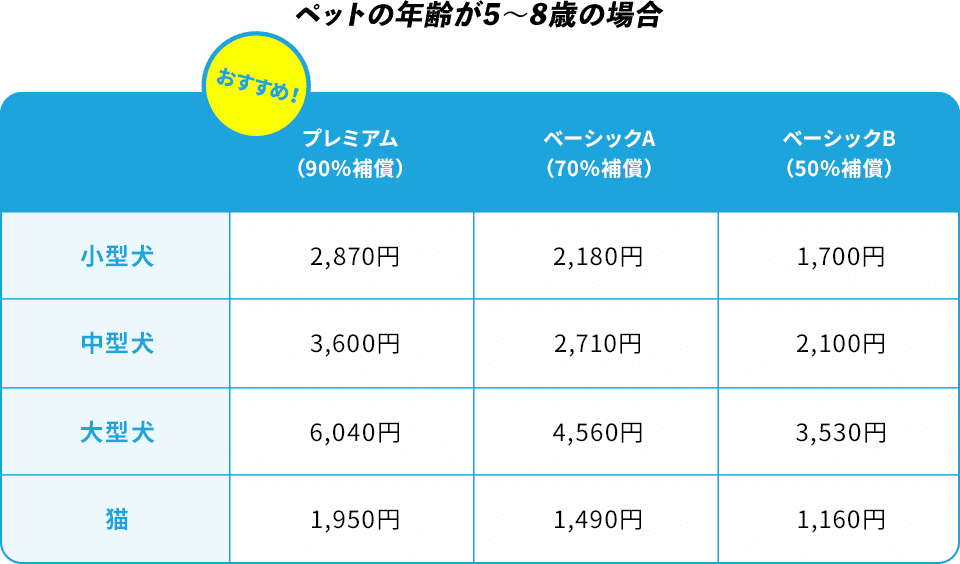 ペットの年齢が5～8歳の場合