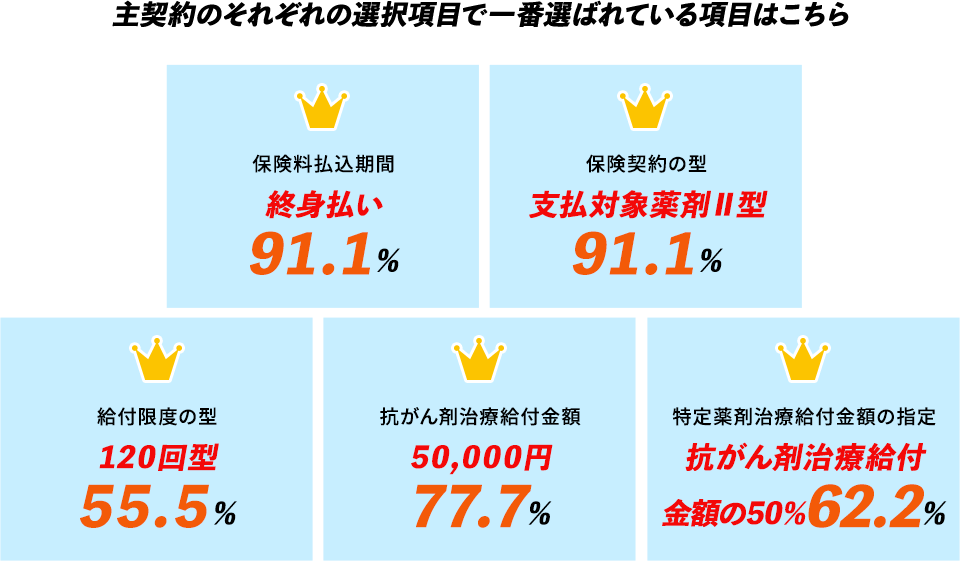 主契約のそれぞれの選択項目で一番選ばれている項目はこちら