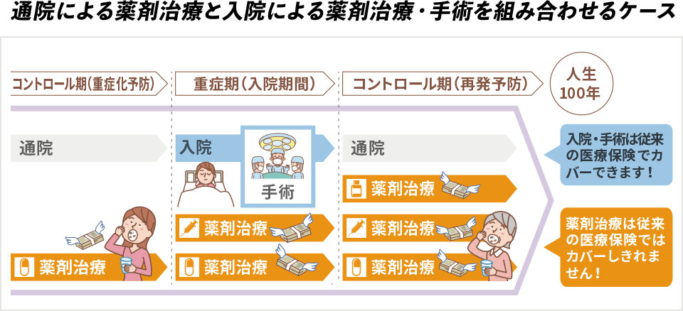 通院による薬剤治療と入院による薬剤治療・手術を組み合わせるケース