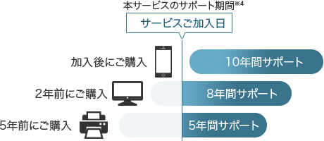 すでにお持ちの製品も対象に