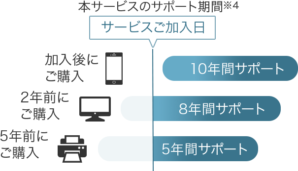 すでにお持ちの製品も対象に