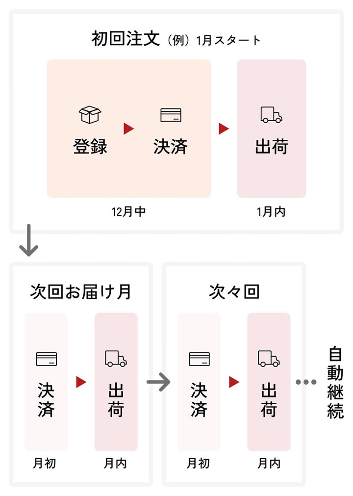 ご注文からお届けまでの流れ