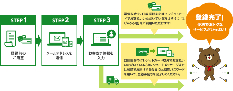 STEP1:登録前のご用意→STEP2:メールアドレスを送信→STEP3:お客さま情報を入力→(電気料金を、口座振替またはクレジットカードでお支払いいただいている方はすぐに「はぴeみる電」をご利用いただけます！) または (口座振替やクレジットカード以外でお支払いいただいている方は、ショートメッセージまたは郵送でお届けする会員IDと初期パスワードを用いて、登録手続きを完了してください。)→登録完了！便利でおトクなサービスがいっぱい！