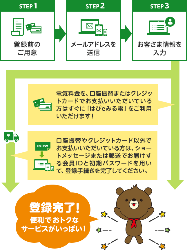 STEP1:登録前のご用意→STEP2:メールアドレスを送信→STEP3:お客さま情報を入力→(電気料金を、口座振替またはクレジットカードでお支払いいただいている方はすぐに「はぴeみる電」をご利用いただけます！) または (口座振替やクレジットカード以外でお支払いいただいている方は、ショートメッセージまたは郵送でお届けする会員IDと初期パスワードを用いて、登録手続きを完了してください。)→登録完了！便利でおトクなサービスがいっぱい！