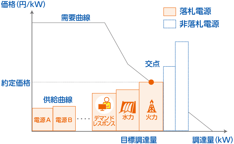 容量市場スケジュール