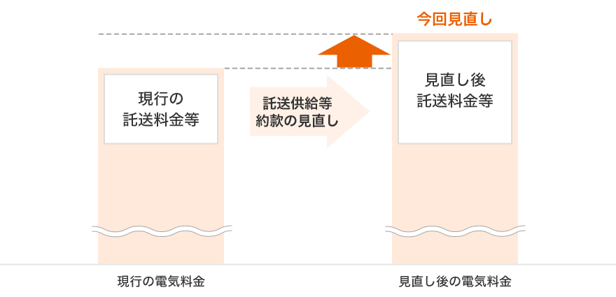 ◆電気料金における託送料金の反映イメージ