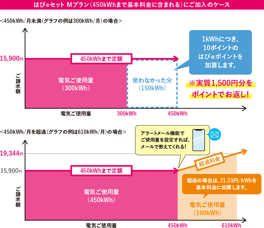 はぴeセット Ｍプラン（450kWhまで基本料金に含まれる）にご加入のケース 450kWh/月未満の場合 使わなかった分は、1kWhにつき、10ポイントのはぴeポイントを加算します。 ご使用量が450kWh/月を超過の場合 超過の場合は、21.53円/kWhを基本料金に加算します。 アラートメール機能でご使用量を設定すれば、メールで教えてくれる！