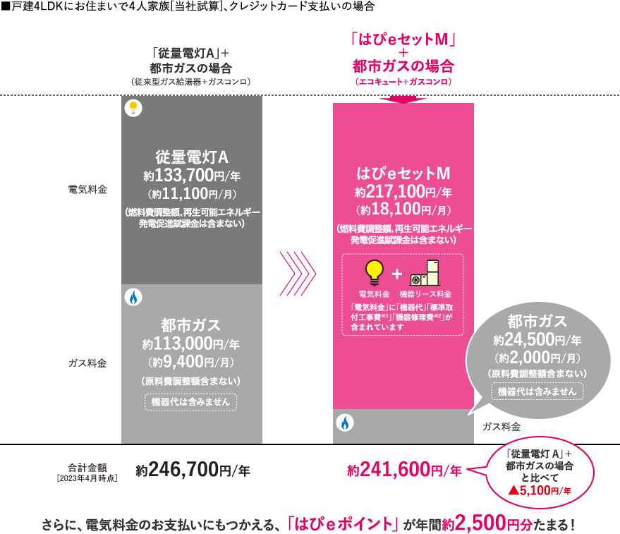 一定量までの電気料金とエコキュートのリース料金がセットで初期費用0円 はぴeセット 関西電力 個人のお客さま 一定量までの電気料金とエコキュートのリース料金がセットで初期費用0円 はぴeセット 関西電力 個人のお客さま
