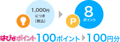 1000円(税込)につき8ポイント はぴeポイント100ポイント→100円分