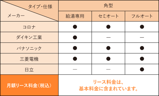 はぴｅセット（主契約）エコキュートの機器ラインナップの表