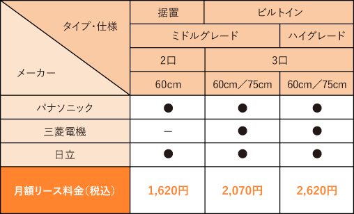 はぴｅセット（オプション契約）IHクッキングヒーターの機器ラインナップの表