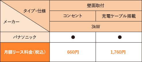 はぴeセット（オプション契約）EV充電器の機器ラインナップの表