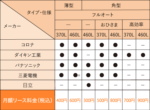 はぴｅセット（オプション契約）エコキュート（特別タイプ）の機器ラインナップ