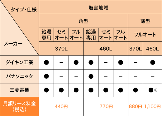 塩害タイプの機器ラインナップ表