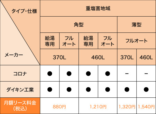 重塩害タイプの機器ラインナップ表