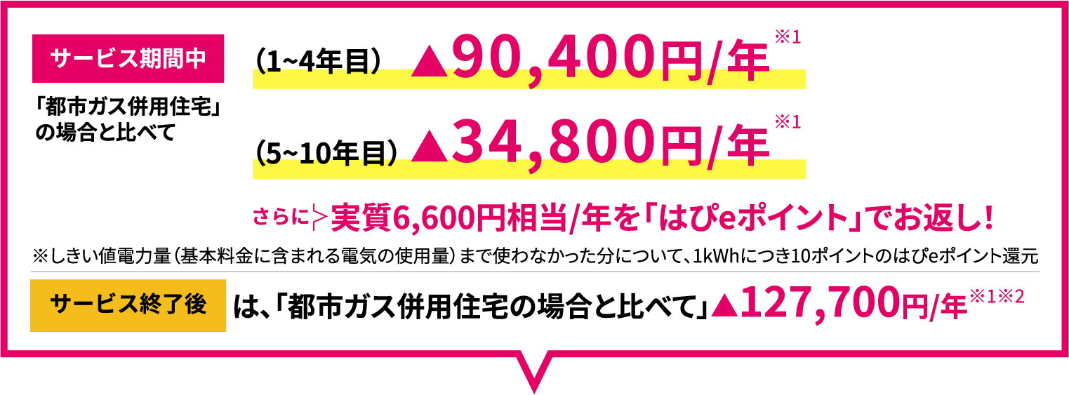 サービス期間中 「都市ガス併用住宅」の場合と比べて （1~4年目）▲90,400円/年 （5~10年目）▲34,800円/年 さらに実質6,600円相当/年を「はぴｅポイント」でお返し！ サービス終了後は、「都市ガス併用住宅の場合と比べて」▲127,700円/年
