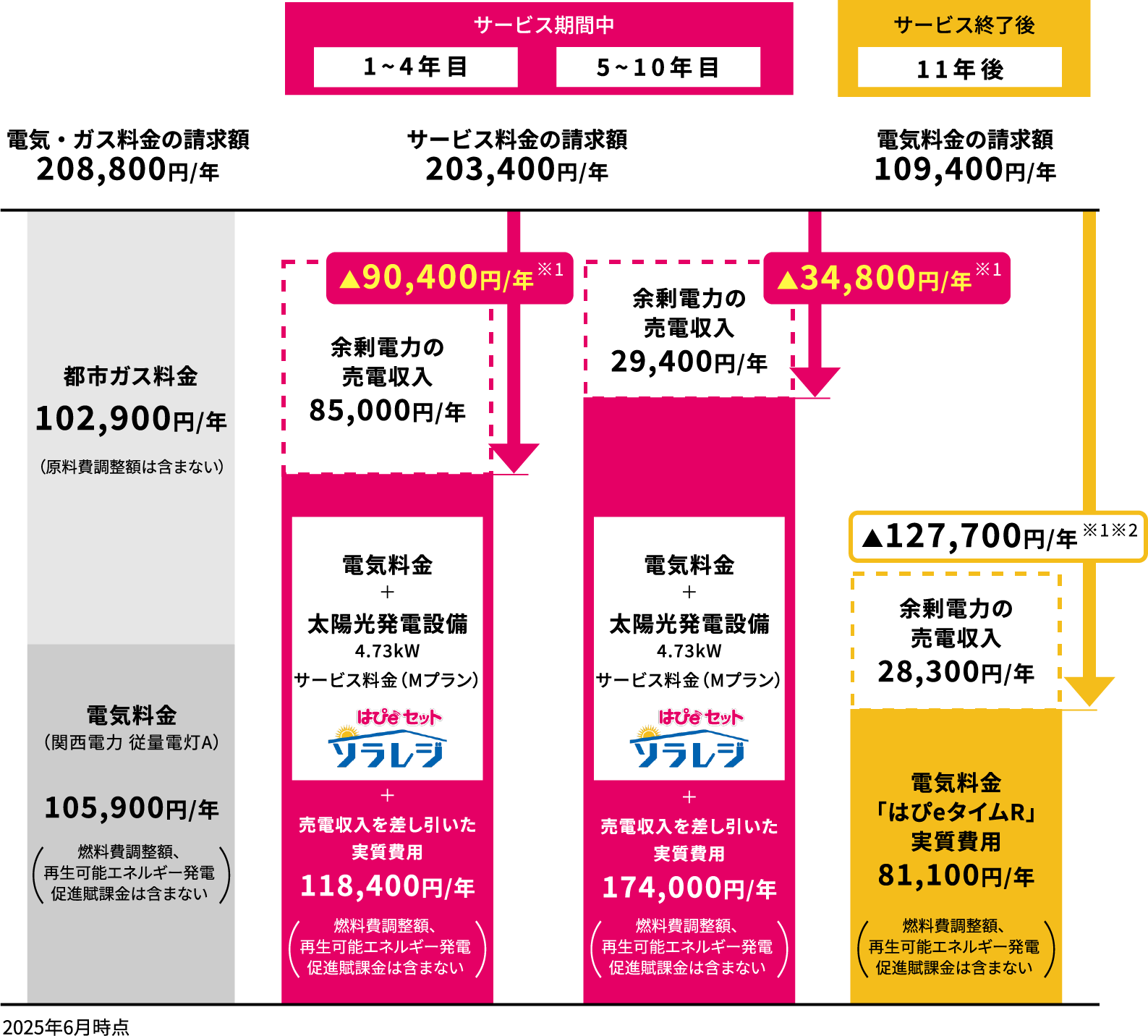 新築戸建住宅4LDKにお住まいで4人家族、クレジットカード払いの場合請求額 2025年6月時点