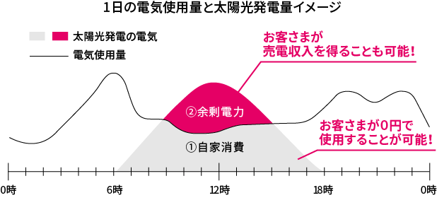 1日の電気使用量と太陽光発電量イメージ