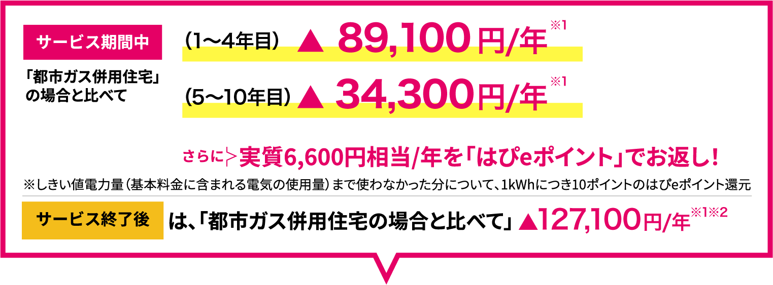 サービス期間中 「都市ガス併用住宅」の場合と比べて （1~4年目）▲89,100円/年 （5~10年目）▲34,300円/年 さらに実質6,600円相当/年を「はぴｅポイント」でお返し！ サービス終了後は、「都市ガス併用住宅の場合と比べて」▲127,100円/年