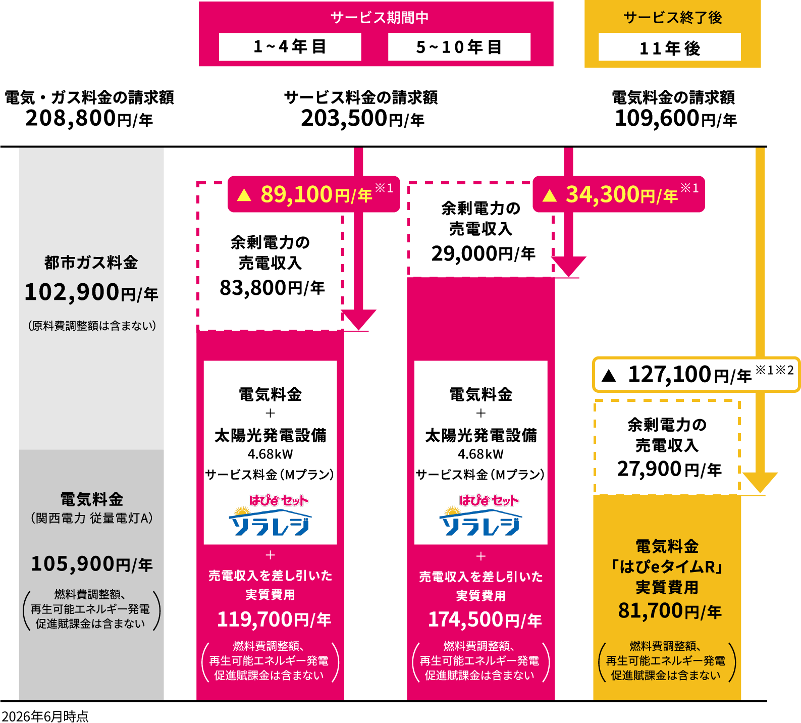 新築戸建住宅4LDKにお住まいで4人家族、クレジットカード払いの場合請求額 2026年6月時点