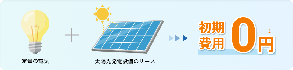 一定量の電気 ＋ 太陽光発電設備のリース →→→ 初期費用０円※1