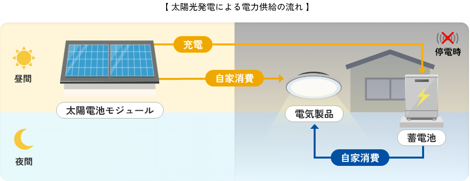 太陽光発電による電力供給の流れ