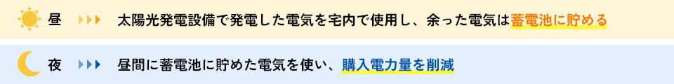 昼→→→太陽光発電設備で発電した電気を宅内で使用し、余った電気は蓄電池に貯める 夜→→→昼間に蓄電池に貯めた電気を使い、購入電力量を削減