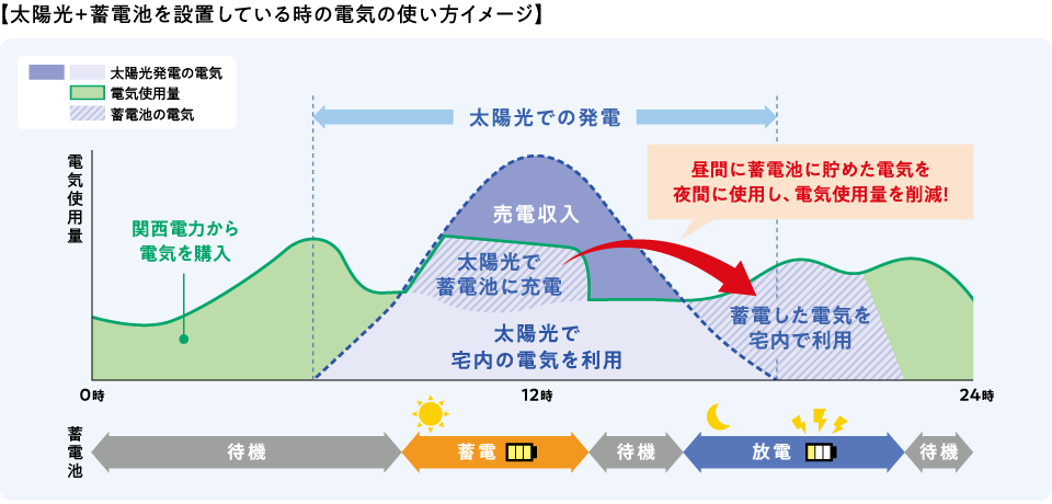 1日の電気使用量のイメージ