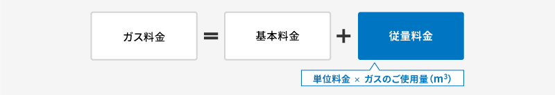 ガス料金＝基本料金＋従量料金