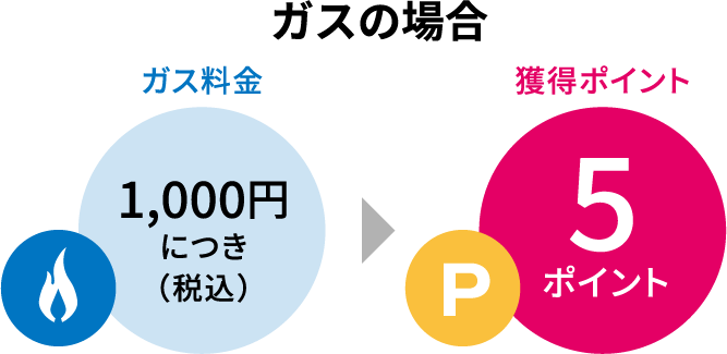 ガスの場合 ガス料金1,000円(税込)につき → 獲得ポイント 5ポイント