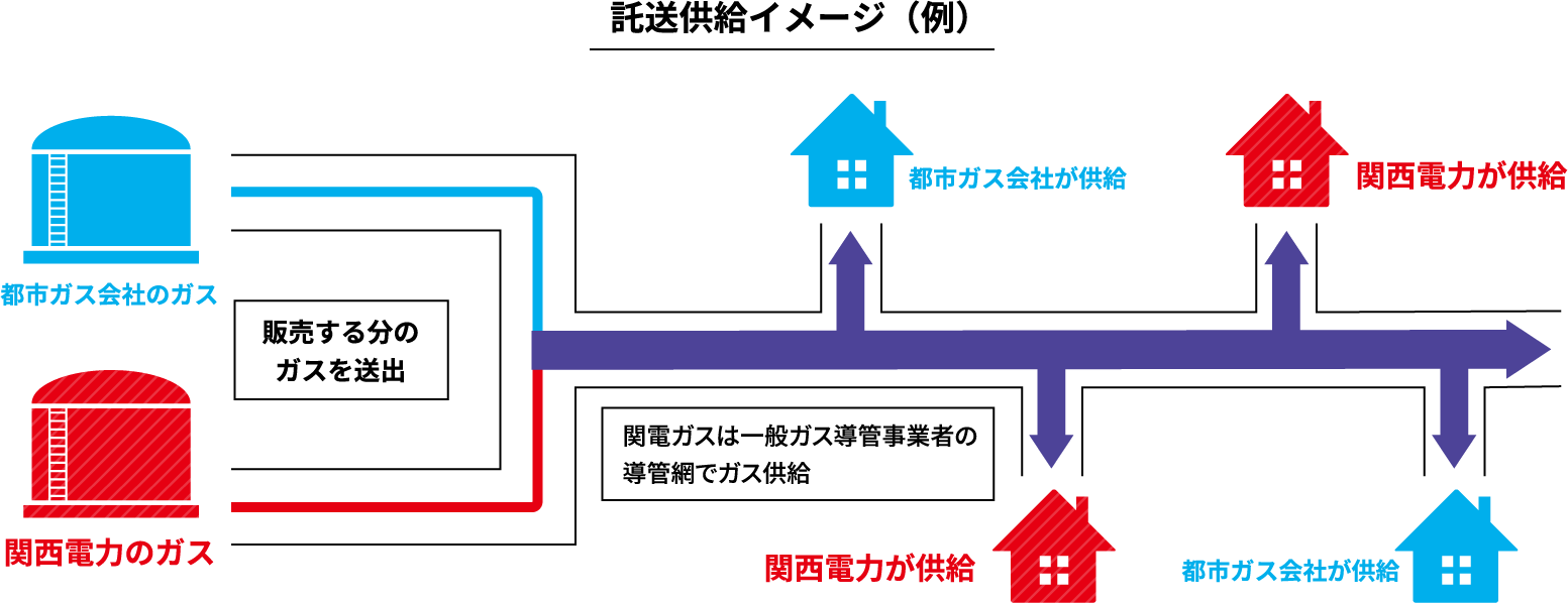 託送供給イメージ（例）